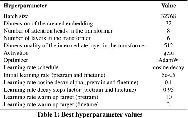 Figure 2 for ALF: Advertiser Large Foundation Model for Multi-Modal Advertiser Understanding