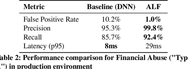 Figure 4 for ALF: Advertiser Large Foundation Model for Multi-Modal Advertiser Understanding