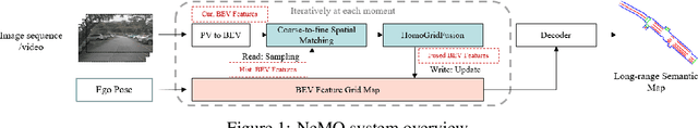 Figure 1 for NeMO: Neural Map Growing System for Spatiotemporal Fusion in Bird's-Eye-View and BDD-Map Benchmark