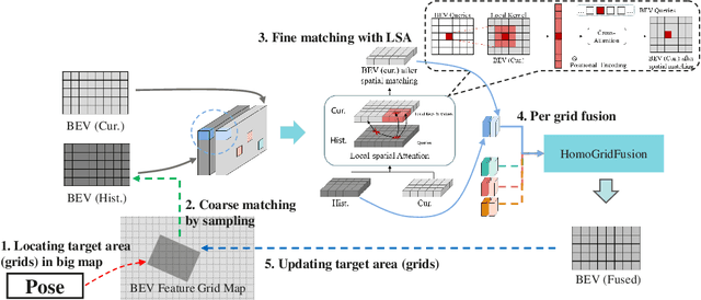 Figure 3 for NeMO: Neural Map Growing System for Spatiotemporal Fusion in Bird's-Eye-View and BDD-Map Benchmark