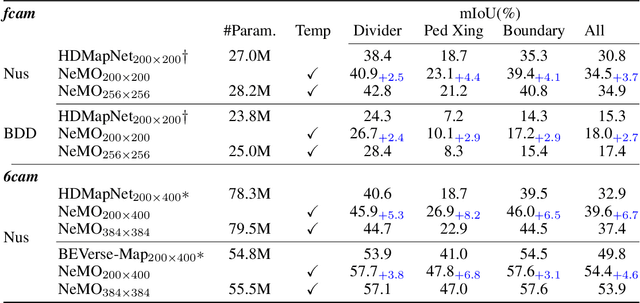 Figure 2 for NeMO: Neural Map Growing System for Spatiotemporal Fusion in Bird's-Eye-View and BDD-Map Benchmark