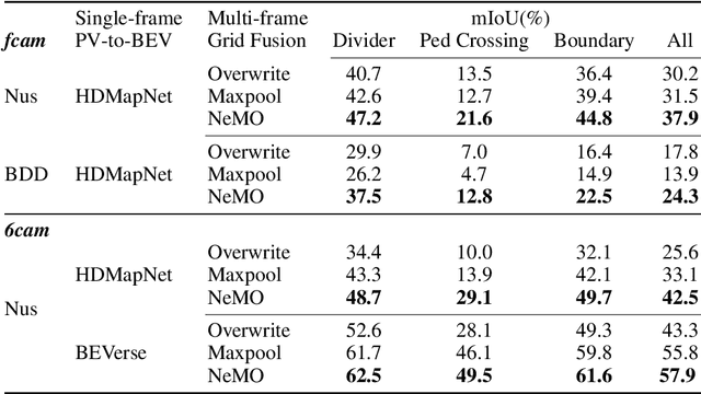 Figure 4 for NeMO: Neural Map Growing System for Spatiotemporal Fusion in Bird's-Eye-View and BDD-Map Benchmark