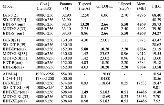 Figure 2 for EDT: An Efficient Diffusion Transformer Framework Inspired by Human-like Sketching
