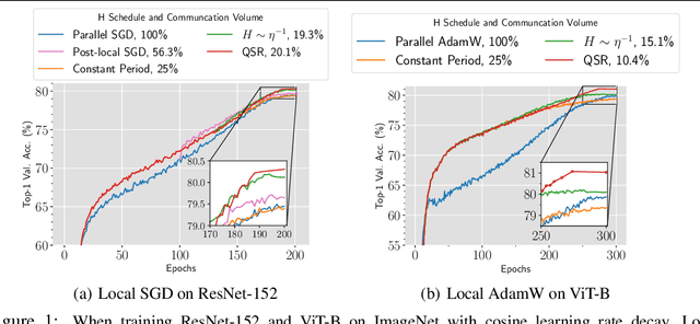 Figure 1 for A Quadratic Synchronization Rule for Distributed Deep Learning