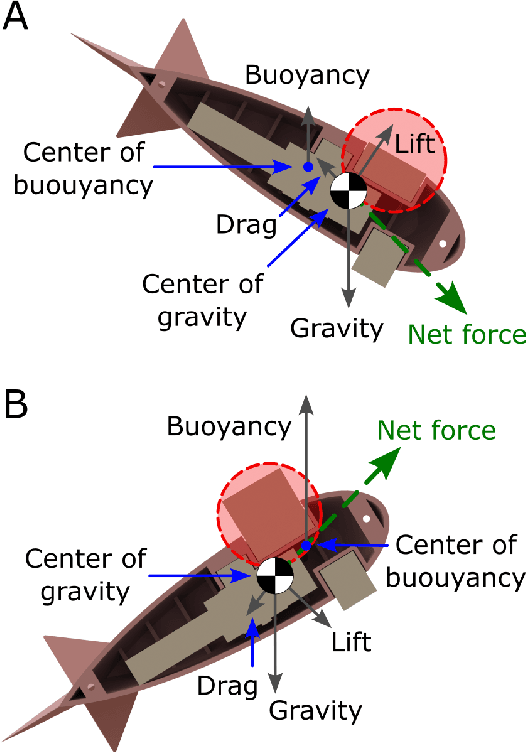 Figure 1 for Soft Fluidic Closed-Loop Controller for Untethered Underwater Gliders