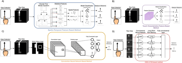 Figure 4 for Advancements in Tactile Hand Gesture Recognition for Enhanced Human-Machine Interaction