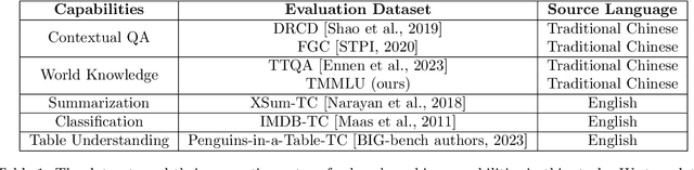 Figure 1 for Advancing the Evaluation of Traditional Chinese Language Models: Towards a Comprehensive Benchmark Suite