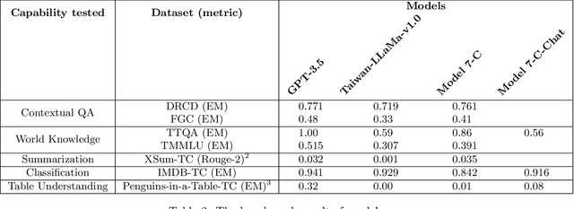 Figure 3 for Advancing the Evaluation of Traditional Chinese Language Models: Towards a Comprehensive Benchmark Suite