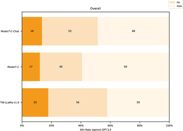 Figure 2 for Advancing the Evaluation of Traditional Chinese Language Models: Towards a Comprehensive Benchmark Suite