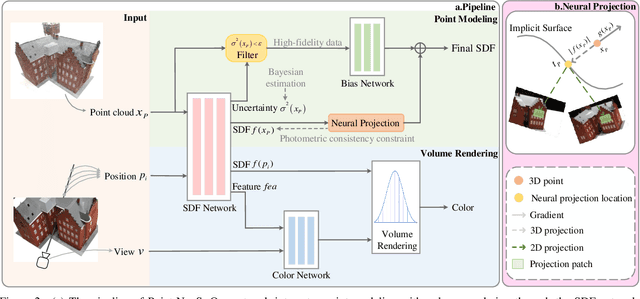 Figure 3 for Point-NeuS: Point-Guided Neural Implicit Surface Reconstruction by Volume Rendering