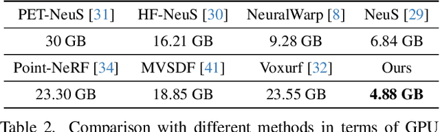 Figure 4 for Point-NeuS: Point-Guided Neural Implicit Surface Reconstruction by Volume Rendering