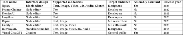 Figure 1 for Jigsaw: Supporting Designers in Prototyping Multimodal Applications by Assembling AI Foundation Models