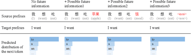 Figure 1 for PsFuture: A Pseudo-Future-based Zero-Shot Adaptive Policy for Simultaneous Machine Translation