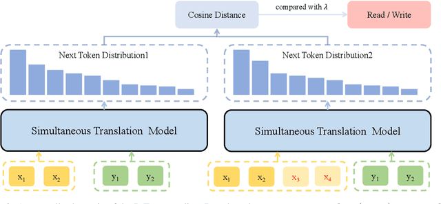 Figure 3 for PsFuture: A Pseudo-Future-based Zero-Shot Adaptive Policy for Simultaneous Machine Translation