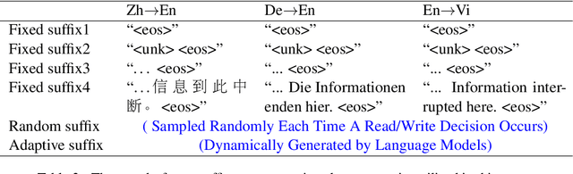 Figure 4 for PsFuture: A Pseudo-Future-based Zero-Shot Adaptive Policy for Simultaneous Machine Translation