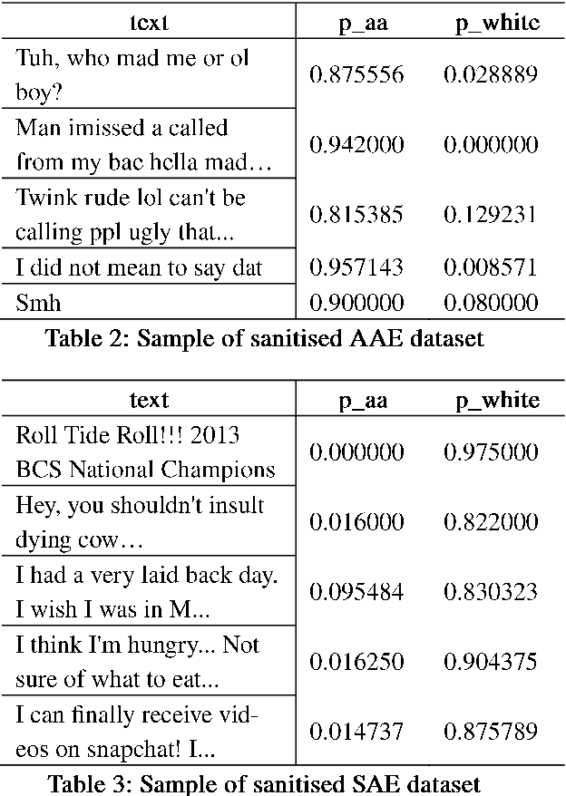 Figure 3 for How AI Fails: An Interactive Pedagogical Tool for Demonstrating Dialectal Bias in Automated Toxicity Models