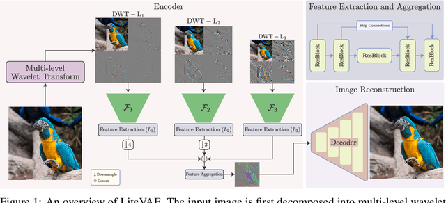 Figure 1 for LiteVAE: Lightweight and Efficient Variational Autoencoders for Latent Diffusion Models