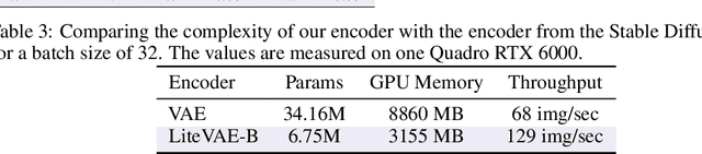 Figure 4 for LiteVAE: Lightweight and Efficient Variational Autoencoders for Latent Diffusion Models