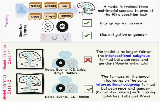 Figure 1 for Fairness at Every Intersection: Uncovering and Mitigating Intersectional Biases in Multimodal Clinical Predictions