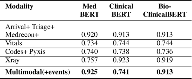 Figure 2 for Fairness at Every Intersection: Uncovering and Mitigating Intersectional Biases in Multimodal Clinical Predictions