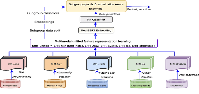 Figure 3 for Fairness at Every Intersection: Uncovering and Mitigating Intersectional Biases in Multimodal Clinical Predictions