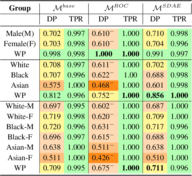 Figure 4 for Fairness at Every Intersection: Uncovering and Mitigating Intersectional Biases in Multimodal Clinical Predictions