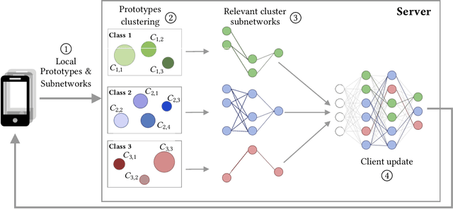 Figure 3 for FedSub: Introducing class-aware Subnetworks Fusion to Enhance Personalized Federated Learning in Ubiquitous Systems