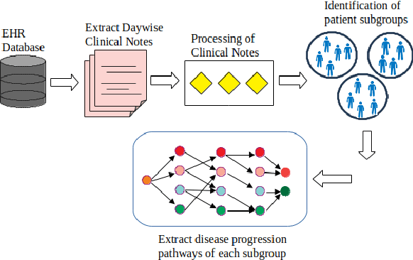 Figure 1 for Mapping Patient Trajectories: Understanding and Visualizing Sepsis Prognostic Pathways from Patients Clinical Narratives