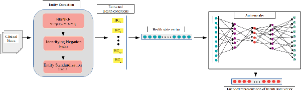 Figure 3 for Mapping Patient Trajectories: Understanding and Visualizing Sepsis Prognostic Pathways from Patients Clinical Narratives