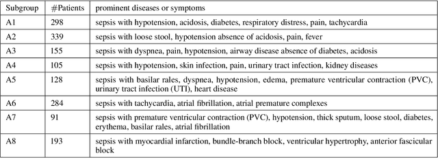 Figure 2 for Mapping Patient Trajectories: Understanding and Visualizing Sepsis Prognostic Pathways from Patients Clinical Narratives