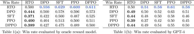 Figure 2 for DPO Meets PPO: Reinforced Token Optimization for RLHF