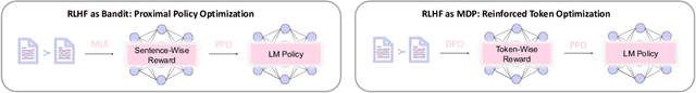 Figure 1 for DPO Meets PPO: Reinforced Token Optimization for RLHF