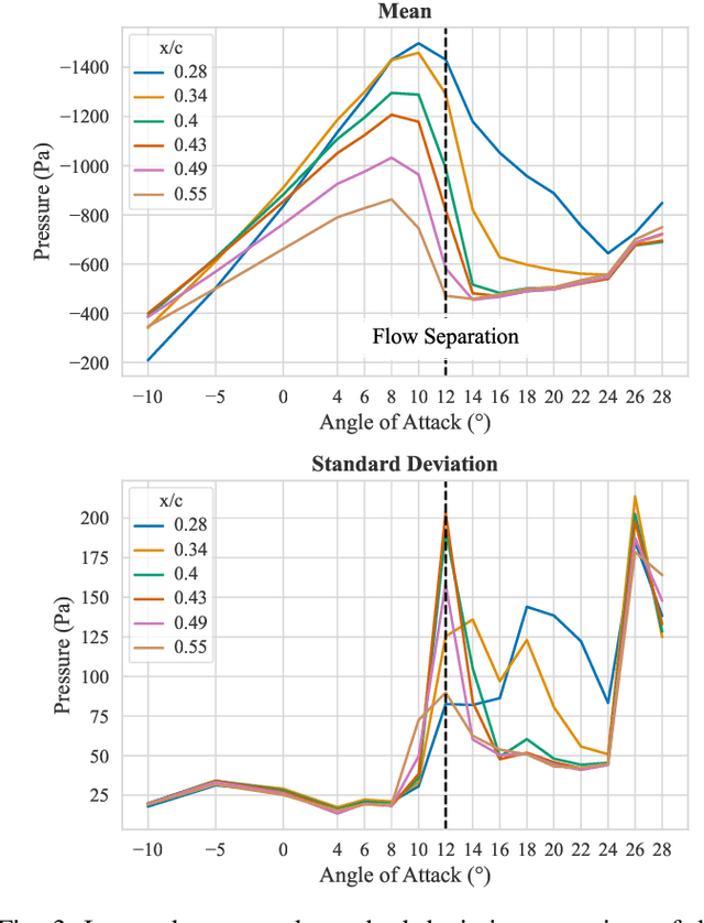 Figure 3 for Aerodynamic Performance and Impact Analysis of a MEMS-Based Non-Invasive Monitoring System for Wind Turbine Blades