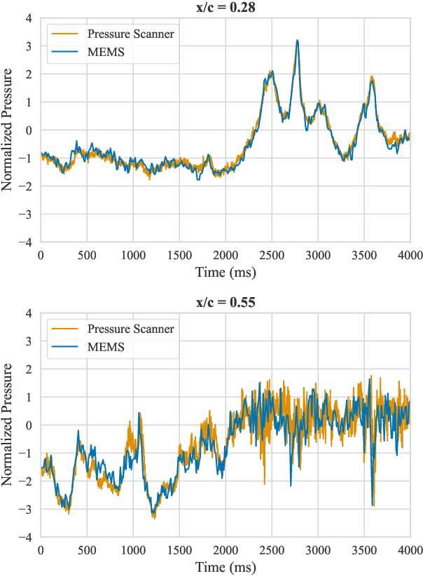 Figure 4 for Aerodynamic Performance and Impact Analysis of a MEMS-Based Non-Invasive Monitoring System for Wind Turbine Blades