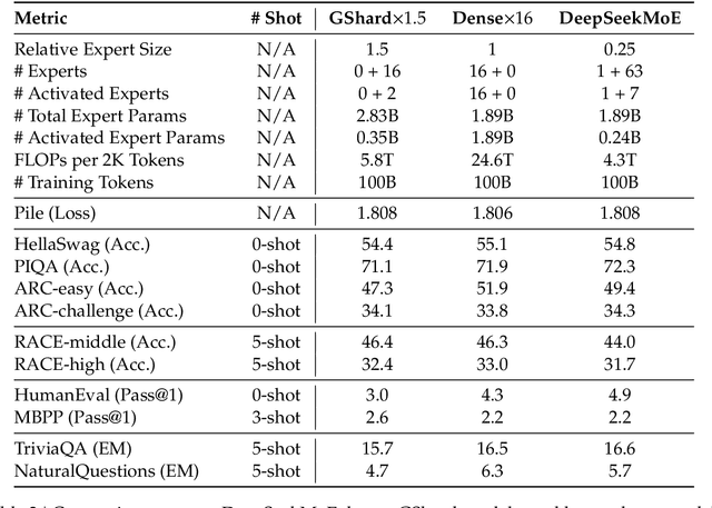 Figure 4 for DeepSeekMoE: Towards Ultimate Expert Specialization in Mixture-of-Experts Language Models