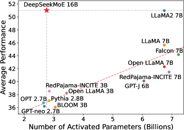 Figure 1 for DeepSeekMoE: Towards Ultimate Expert Specialization in Mixture-of-Experts Language Models