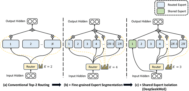 Figure 3 for DeepSeekMoE: Towards Ultimate Expert Specialization in Mixture-of-Experts Language Models