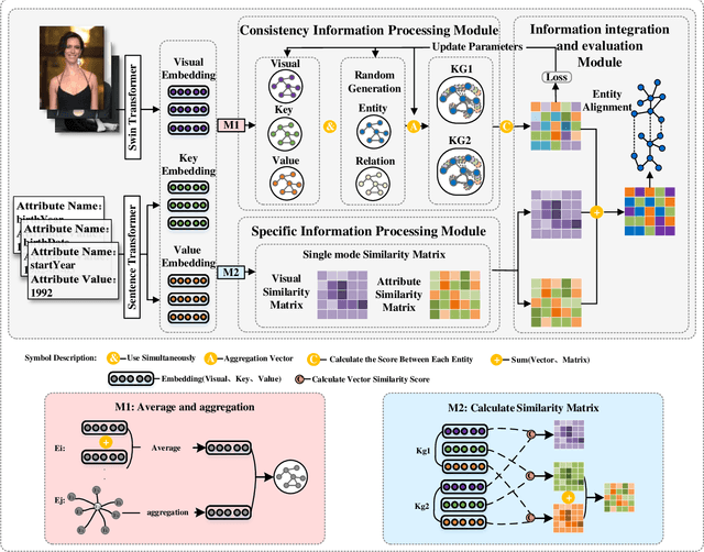 Figure 1 for MCSFF: Multi-modal Consistency and Specificity Fusion Framework for Entity Alignment