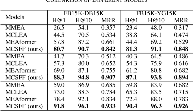 Figure 4 for MCSFF: Multi-modal Consistency and Specificity Fusion Framework for Entity Alignment