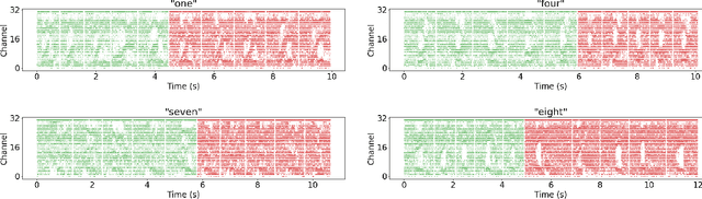 Figure 2 for A Comparison of Temporal Encoders for Neuromorphic Keyword Spotting with Few Neurons