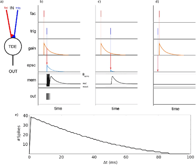 Figure 3 for A Comparison of Temporal Encoders for Neuromorphic Keyword Spotting with Few Neurons