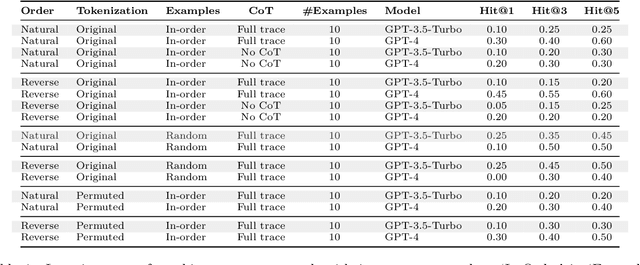 Figure 2 for Transformer-Based Models Are Not Yet Perfect At Learning to Emulate Structural Recursion