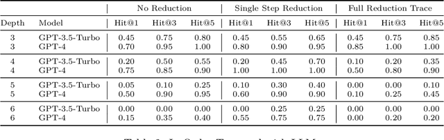 Figure 4 for Transformer-Based Models Are Not Yet Perfect At Learning to Emulate Structural Recursion