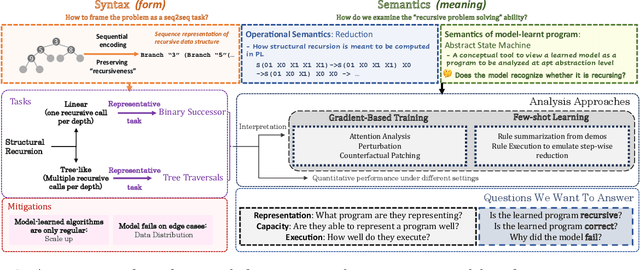 Figure 3 for Transformer-Based Models Are Not Yet Perfect At Learning to Emulate Structural Recursion