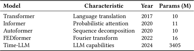 Figure 1 for A Comparative Study of Pruning Methods in Transformer-based Time Series Forecasting
