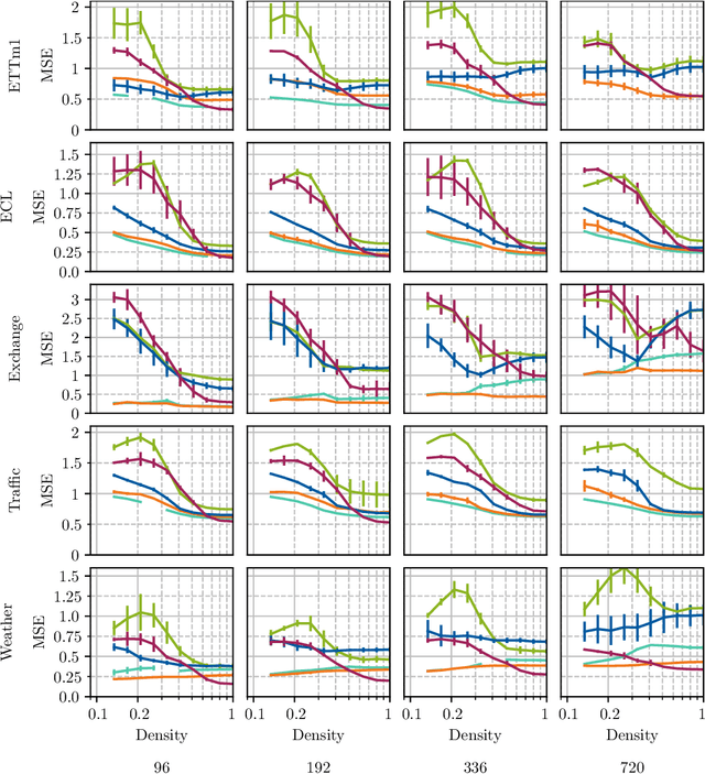 Figure 2 for A Comparative Study of Pruning Methods in Transformer-based Time Series Forecasting