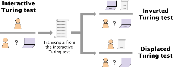 Figure 1 for GPT-4 is judged more human than humans in displaced and inverted Turing tests