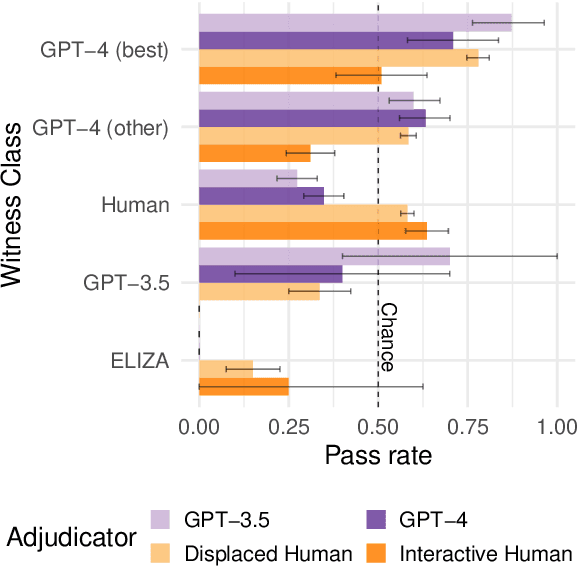 Figure 2 for GPT-4 is judged more human than humans in displaced and inverted Turing tests