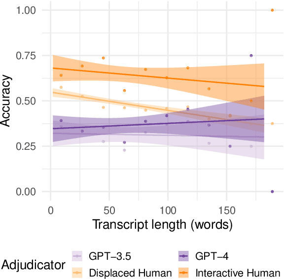 Figure 3 for GPT-4 is judged more human than humans in displaced and inverted Turing tests