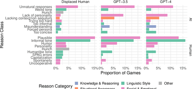 Figure 4 for GPT-4 is judged more human than humans in displaced and inverted Turing tests